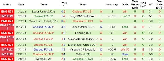 Nhận định, soi kèo Middlesbrough U21 vs Chelsea U21, 20h ngày 23/2: Chủ nhà thất thế - Ảnh 2