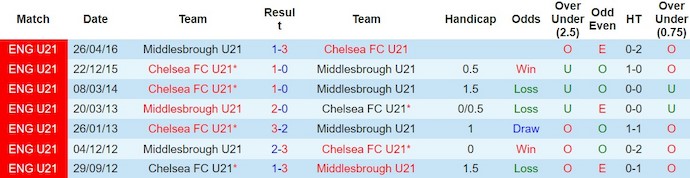Nhận định, soi kèo Middlesbrough U21 vs Chelsea U21, 20h ngày 23/2: Chủ nhà thất thế - Ảnh 3