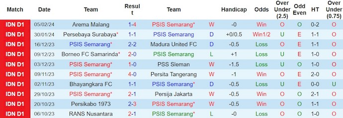 Nhận định, soi kèo PSIS Semarang vs Dewa United, 15h ngày 23/2: Khó có bất ngờ - Ảnh 1