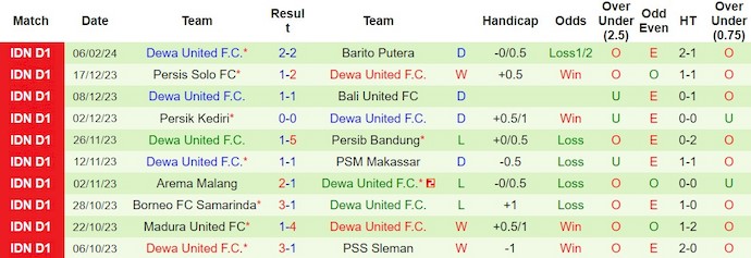 Nhận định, soi kèo PSIS Semarang vs Dewa United, 15h ngày 23/2: Khó có bất ngờ - Ảnh 2