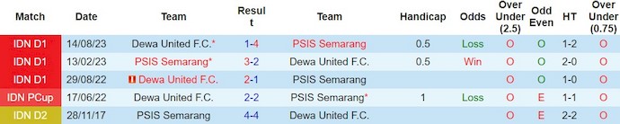 Nhận định, soi kèo PSIS Semarang vs Dewa United, 15h ngày 23/2: Khó có bất ngờ - Ảnh 3