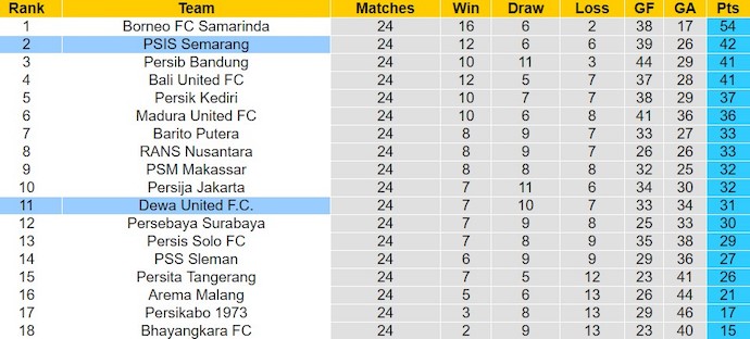 Nhận định, soi kèo PSIS Semarang vs Dewa United, 15h ngày 23/2: Khó có bất ngờ - Ảnh 4