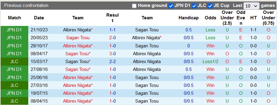 Nhận định, soi kèo Sagan Tosu vs Albirex Niigata, 12h ngày 24/2: Chủ nhà có điểm - Ảnh 3