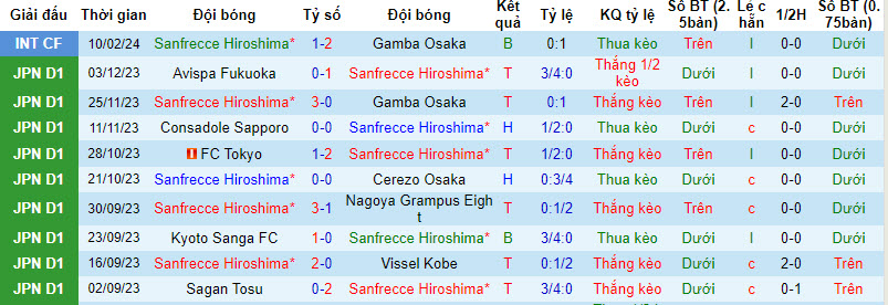 Nhận định, soi kèo Sanfrecce Hiroshima vs Urawa Reds, 12h ngày 23/2: Ra quân suôn sẻ - Ảnh 1