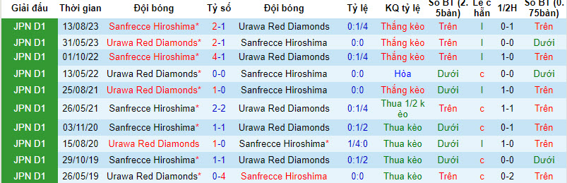 Nhận định, soi kèo Sanfrecce Hiroshima vs Urawa Reds, 12h ngày 23/2: Ra quân suôn sẻ - Ảnh 3