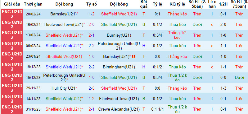 Nhận định, soi kèo Sheffield Wed U21 vs Coventry U21, 20h ngày 23/2: Nhăm nhe vị trí top 2 - Ảnh 1