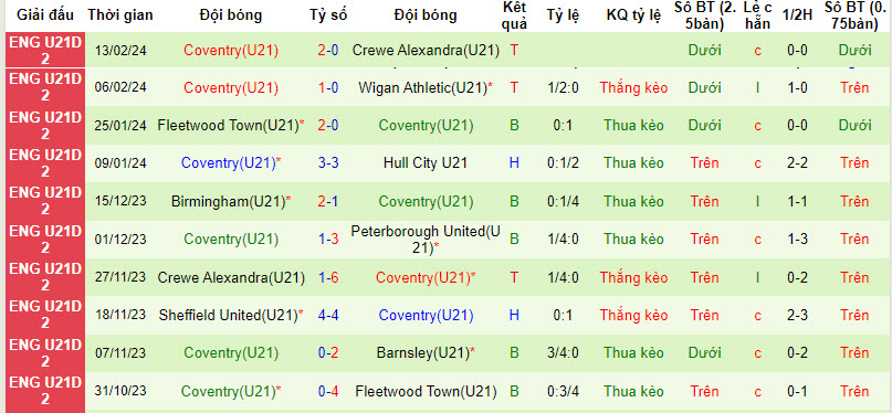 Nhận định, soi kèo Sheffield Wed U21 vs Coventry U21, 20h ngày 23/2: Nhăm nhe vị trí top 2 - Ảnh 2