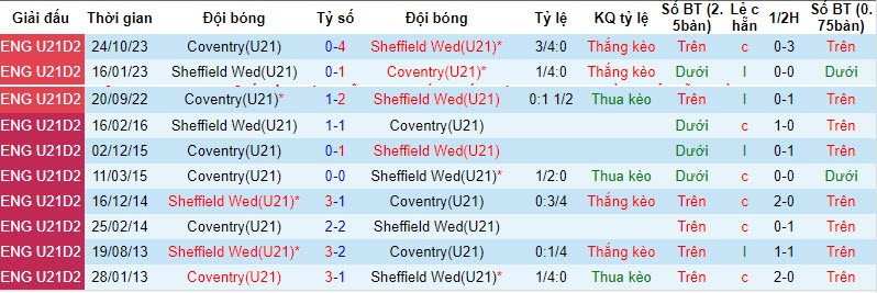 Nhận định, soi kèo Sheffield Wed U21 vs Coventry U21, 20h ngày 23/2: Nhăm nhe vị trí top 2 - Ảnh 3