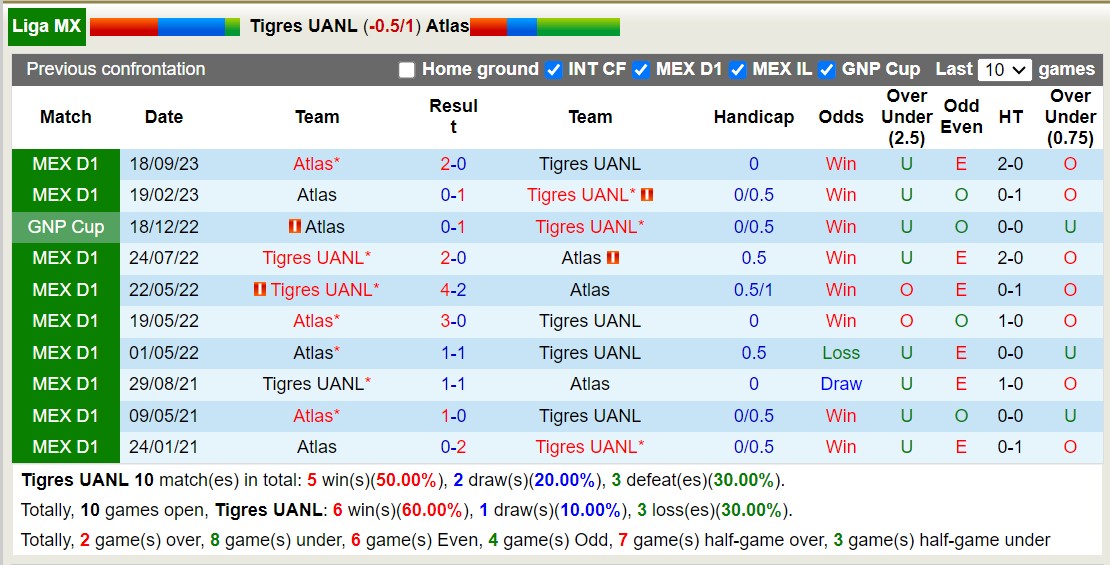 Nhận định, soi kèo Tigres UANL vs Atlas, 8h ngày 25/2: Không hề dễ nhằn - Ảnh 3