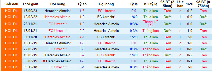 Nhận định, soi kèo Utrecht vs Heracles, 2h ngày 24/2: Mục tiêu thiết thực - Ảnh 3