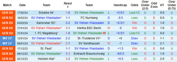 Nhận định, soi kèo Wehen vs Paderborn, 0h30 ngày 24/2: Khó cho chủ nhà - Ảnh 1