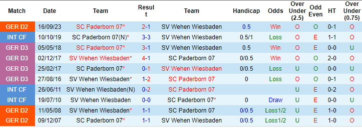 Nhận định, soi kèo Wehen vs Paderborn, 0h30 ngày 24/2: Khó cho chủ nhà - Ảnh 3