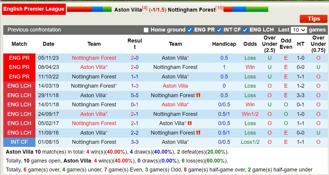 Soi kèo phạt góc Aston Villa vs Nottingham, 22h ngày 24/2 - Ảnh 5