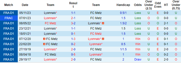 Soi kèo phạt góc Metz vs Lyon, 3h ngày 24/2 - Ảnh 3