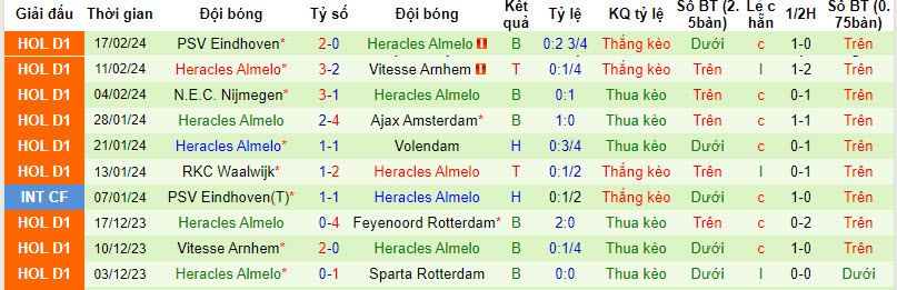 Soi kèo phạt góc Utrecht vs Heracles, 2h ngày 24/2 - Ảnh 3