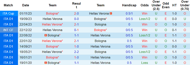 Thành tích lịch sử đối đầu Bologna vs Verona, 2h45 ngày 24/2 - Ảnh 1