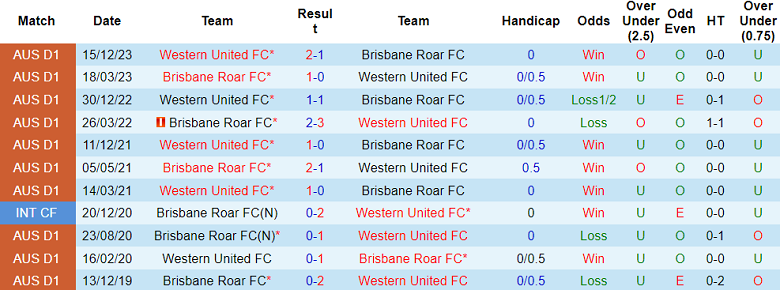 Thành tích lịch sử đối đầu Brisbane Roar vs Western United, 15h45 ngày 23/2 - Ảnh 1