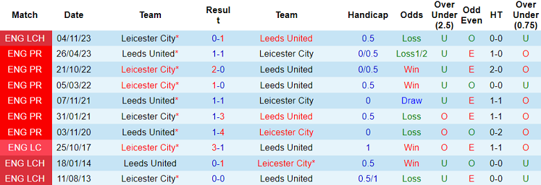 Thành tích lịch sử đối đầu Leeds vs Leicester, 3h ngày 24/2 - Ảnh 1