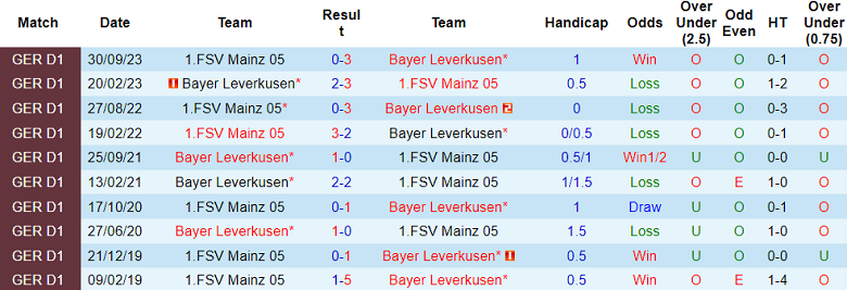 Thành tích lịch sử đối đầu Leverkusen vs Mainz, 2h30 ngày 24/2 - Ảnh 1