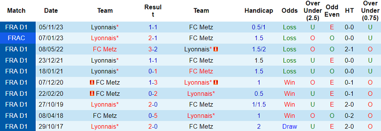 Thành tích lịch sử đối đầu Metz vs Lyon, 3h ngày 24/2 - Ảnh 1