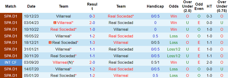Thành tích lịch sử đối đầu Sociedad vs Villarreal, 3h ngày 24/2 - Ảnh 1