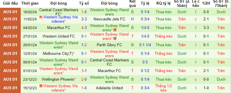 Nhận định, soi kèo Adelaide vs WS Wanderers, 15h45 ngày 24/2: Giải cơn khát chiến thắng - Ảnh 2