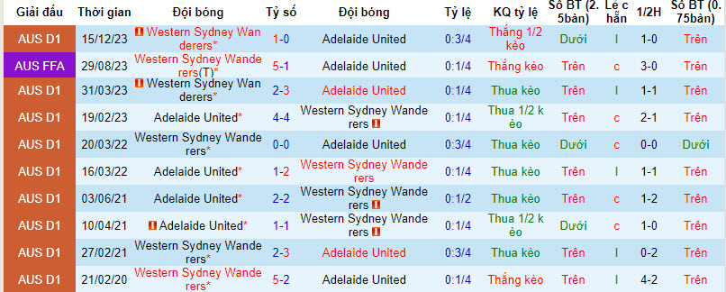 Nhận định, soi kèo Adelaide vs WS Wanderers, 15h45 ngày 24/2: Giải cơn khát chiến thắng - Ảnh 3