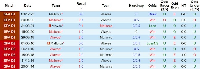 Nhận định, soi kèo Alaves vs Mallorca, 0h30 ngày 25/2: Kinh nghiệm lên tiếng - Ảnh 3