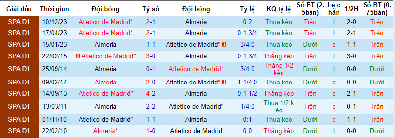 Nhận định, soi kèo Almeria vs Atletico, 3h ngày 25/2: Lấy lại niềm vui - Ảnh 3