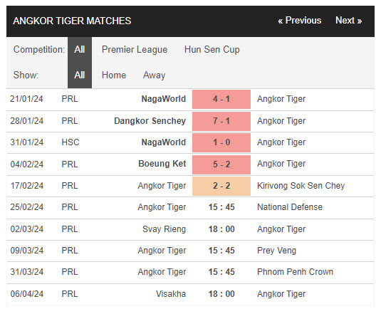 Nhận định, soi kèo Angkor Tiger vs Defense, 15h45 ngày 25/2: Trận đấu sống còn - Ảnh 1