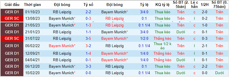 Nhận định, soi kèo Bayern Munich vs Leipzig, 0h30 ngày 25/2: Rối như canh hẹ - Ảnh 3