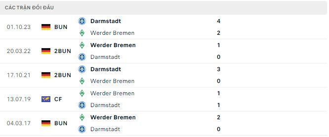 Nhận định, soi kèo Bremen vs Darmstadt, 21h30 ngày 24/2: Thói quen khó bỏ - Ảnh 3