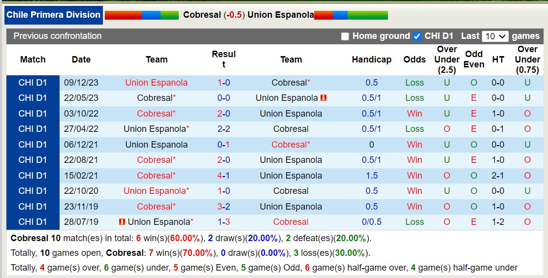Nhận định, soi kèo Cobresal vs Unión Española, 6h30 ngày 26/2: Khởi đầu may mắn - Ảnh 3