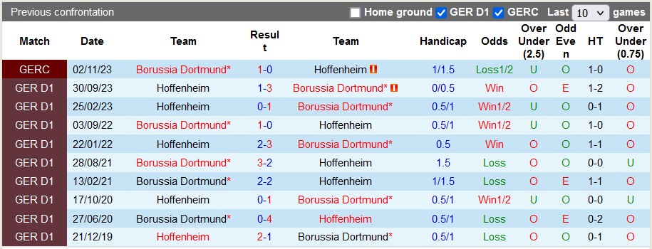 Nhận định, soi kèo Dortmund vs Hoffenheim, 23h30 ngày 25/2: Ngã ngựa - Ảnh 3