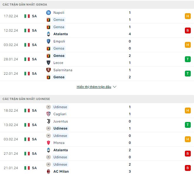 Nhận định, soi kèo Genoa vs Udinese, 2h45 ngày 25/2: Nỗi buồn kéo dài - Ảnh 2