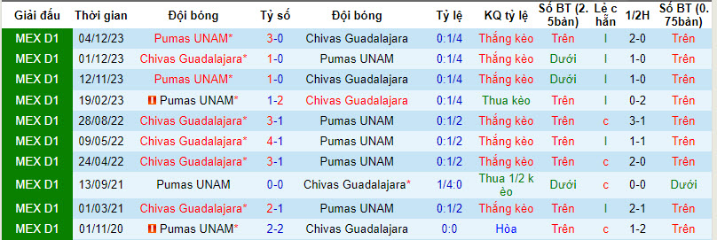 Nhận định, soi kèo Guadalajara Chivas vs UNAM Pumas, 8h05 ngày 25/2: Điểm tựa vững chắc - Ảnh 3