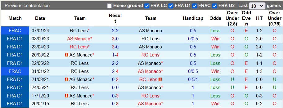 Nhận định, soi kèo Lens vs Monaco, 19h ngày 25/2: Sao đổi ngôi - Ảnh 3