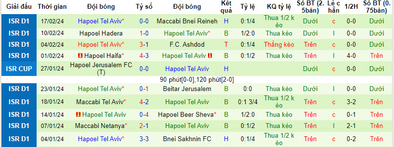 Nhận định, soi kèo Maccabi Petah Tikva vs Hapoel Tel Aviv, 20h ngày 24/2: Khách trắng tay ra về - Ảnh 2