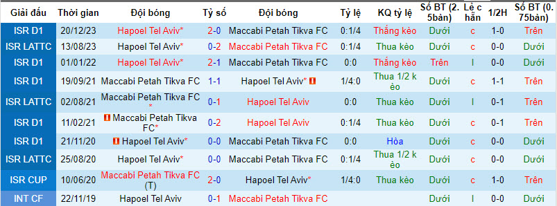 Nhận định, soi kèo Maccabi Petah Tikva vs Hapoel Tel Aviv, 20h ngày 24/2: Khách trắng tay ra về - Ảnh 3