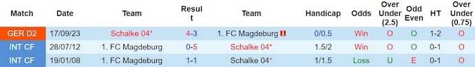 Nhận định, soi kèo Magdeburg vs Schalke 04, 2h30 ngày 25/2 - Ảnh 3