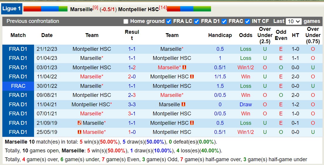 Nhận định, soi kèo Marseille vs Montpellier, 2h45 ngày 26/2: Lịch sử gọi tên - Ảnh 3