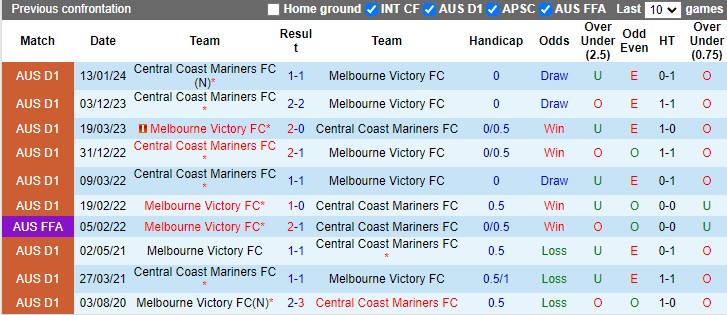 Nhận định, soi kèo Melbourne Victory vs Central Coast Mariners, 13h ngày 25/2: Khó cho đội nhà - Ảnh 2
