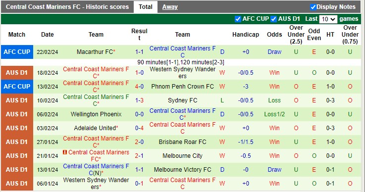 Nhận định, soi kèo Melbourne Victory vs Central Coast Mariners, 13h ngày 25/2: Khó cho đội nhà - Ảnh 4