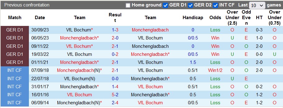 Nhận định, soi kèo Monchengladbach vs Bochum, 21h30 ngày 24/2: Tiếp đà hưng phấn - Ảnh 3