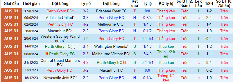 Nhận định, soi kèo Perth Glory vs Wellington Phoenix, 17h45 ngày 24/2: Đứt mạch bất bại - Ảnh 1