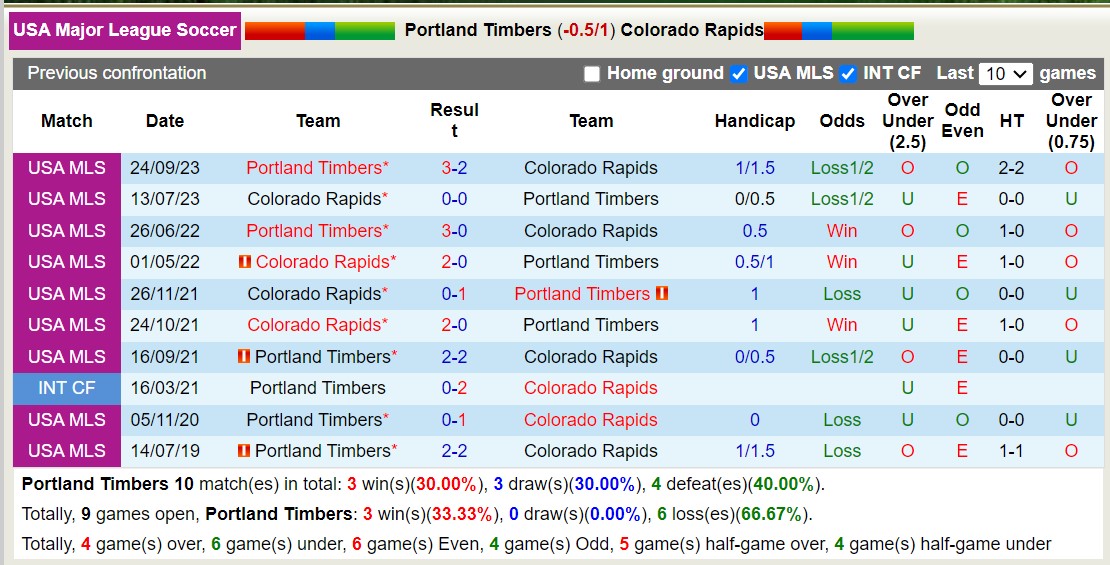 Nhận định, soi kèo Portland Timbers vs Colorado Rapids, 10h30 ngày 25/2: Xa nhà là bão tố - Ảnh 3