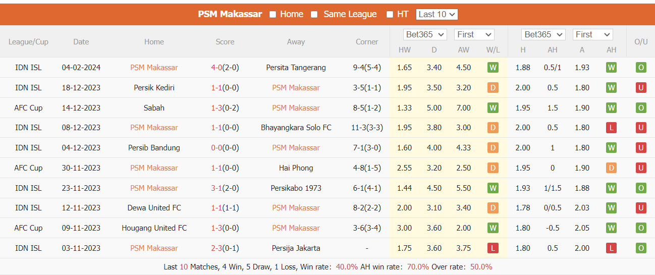 Nhận định, soi kèo PSM Makassar vs Bali United, 19h ngày 24/2: Vượt qua khủng hoảng - Ảnh 1