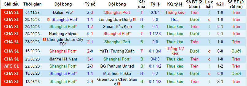 Nhận định, soi kèo Shanghai Port vs Shanghai Shenhua, 15h ngày 25/22: Điểm rơi phong độ - Ảnh 1