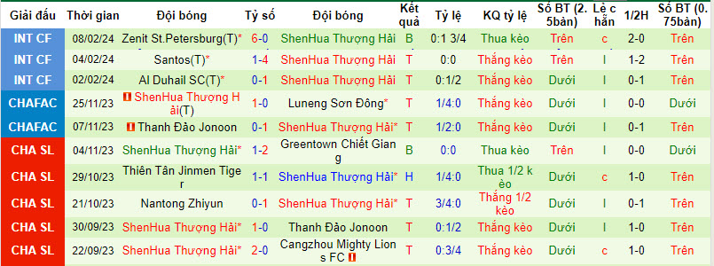 Nhận định, soi kèo Shanghai Port vs Shanghai Shenhua, 15h ngày 25/22: Điểm rơi phong độ - Ảnh 2