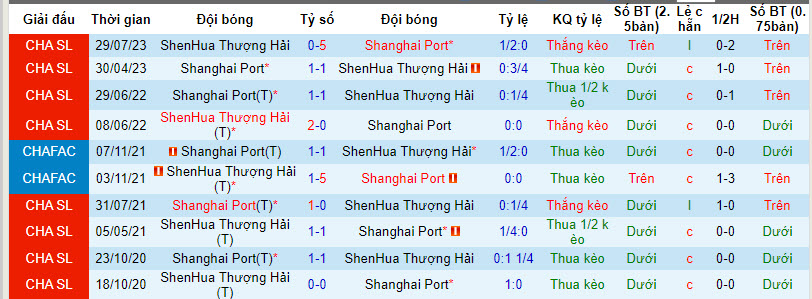Nhận định, soi kèo Shanghai Port vs Shanghai Shenhua, 15h ngày 25/22: Điểm rơi phong độ - Ảnh 3